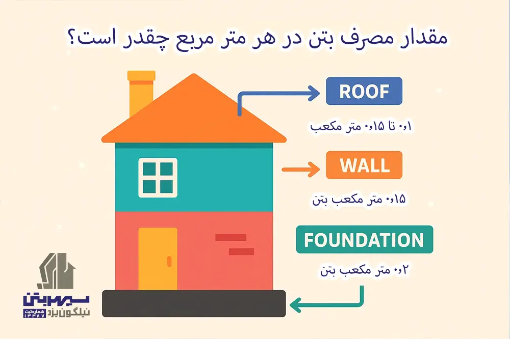 مقدار مصرف بتن در هر متر مربع