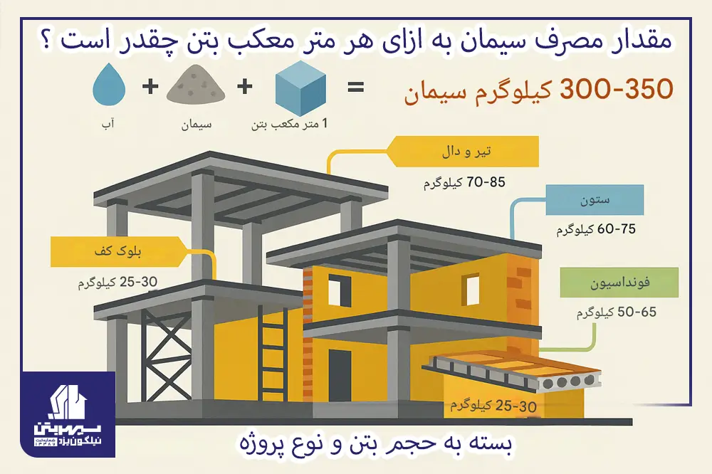 مقدار سیمان مصرفی در هر متر مربع بتن